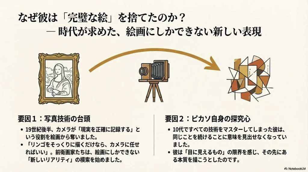 額縁に入ったモナリザのような絵画と、幾何学的に解体された絵の対比。写真に代わる新しい表現の模索。