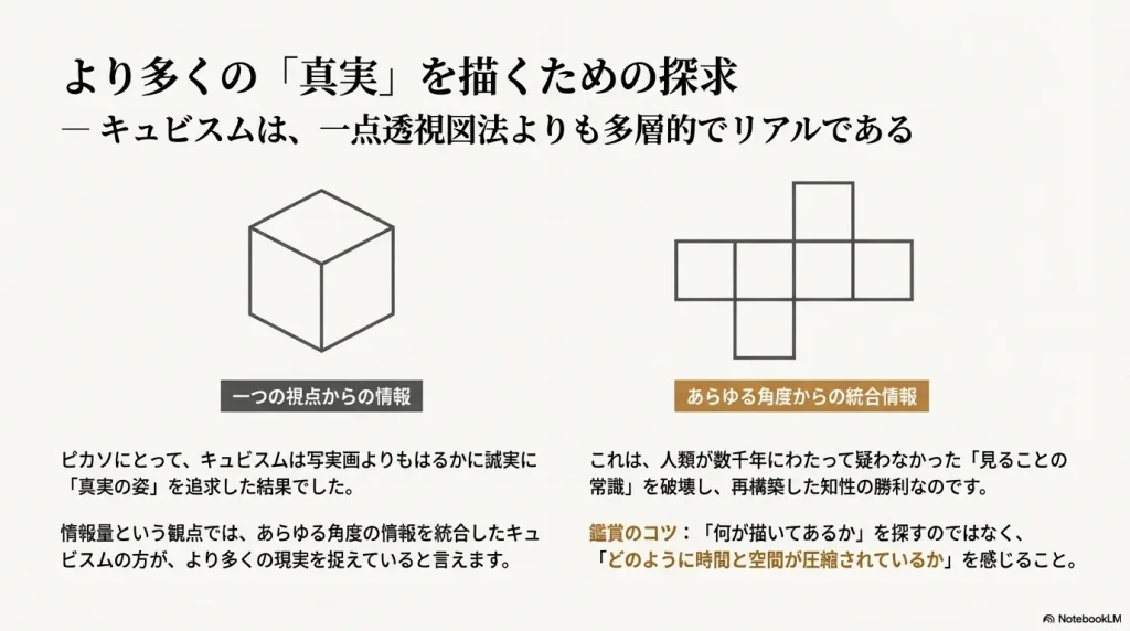 立方体と、その全ての面を展開した図の対比。一点透視図法を超える情報量の統合を示すイラスト。