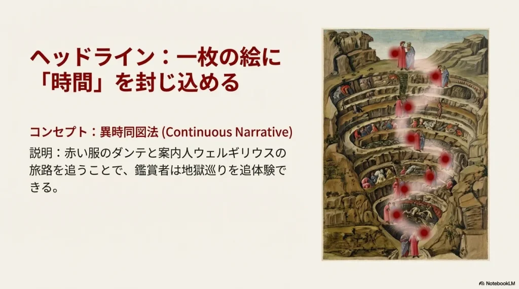 地獄図の中に複数回描かれたダンテの移動経路を示す図解