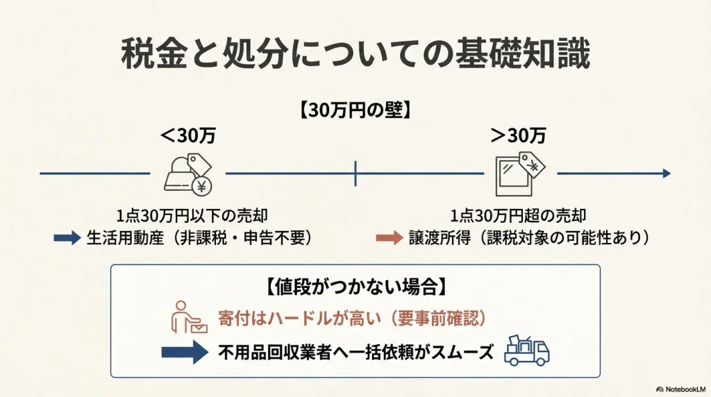 絵画売却の税金「30万円の壁」と譲渡所得、値段がつかない場合の不用品回収について