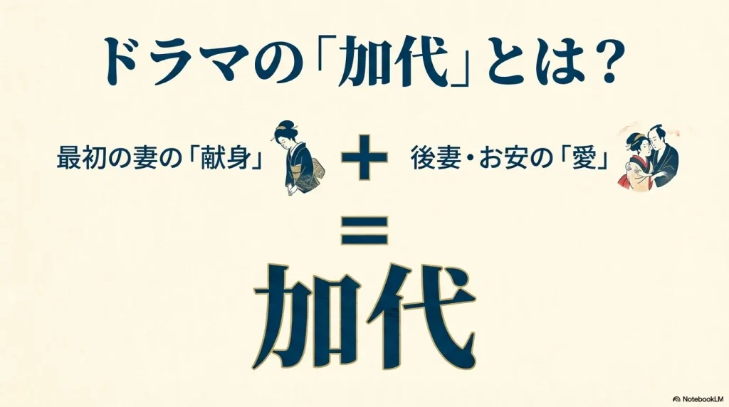 最初の妻の「献身」と後妻・お安の「愛」を足し合わせると、ドラマの「加代」になることを示した図解イラスト。