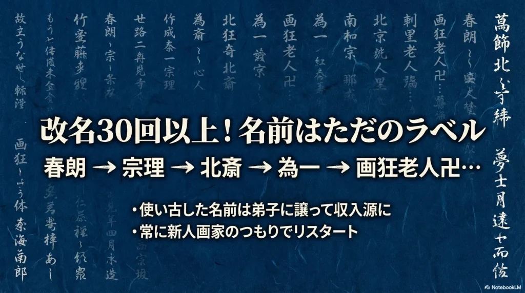 30回以上の改名を繰り返し古い名前を弟子に譲った葛飾北斎の画号変遷