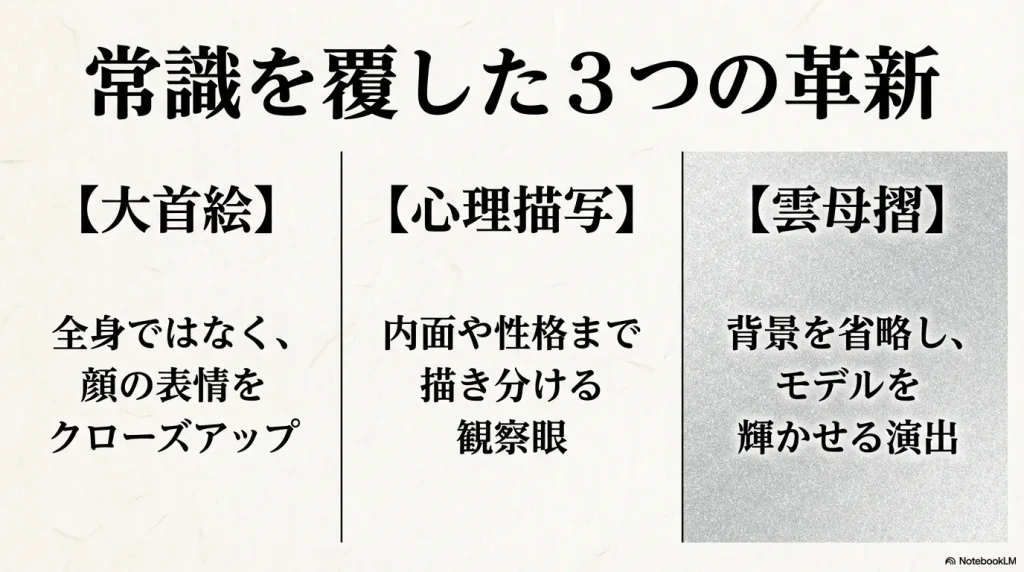 歌麿が常識を覆した3つの革新として、全身ではなく顔の表情をクローズアップする「大首絵」、内面や性格まで描き分ける観察眼の「心理描写」、背景を省略しモデルを輝かせる演出の「雲母摺」をまとめた表