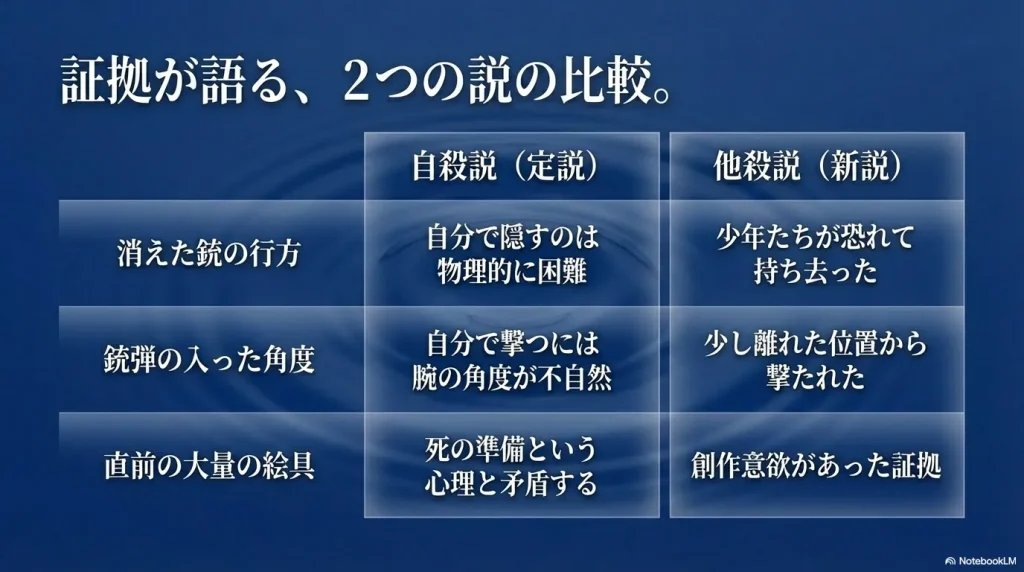 消えた銃の行方、銃弾の入った角度、直前の大量の絵具に関する自殺説と他殺説の比較表