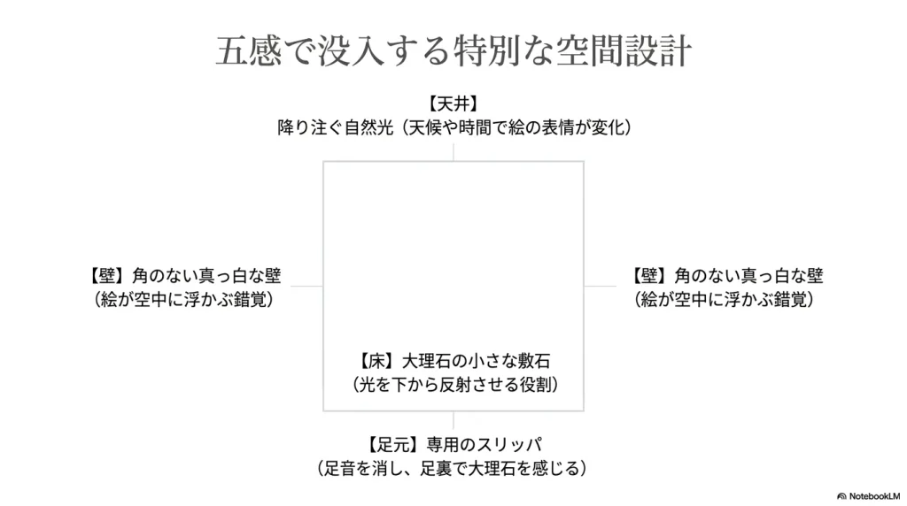 天井からの自然光、角のない真っ白な壁、大理石の床、専用スリッパなど、五感で没入する空間設計の図解