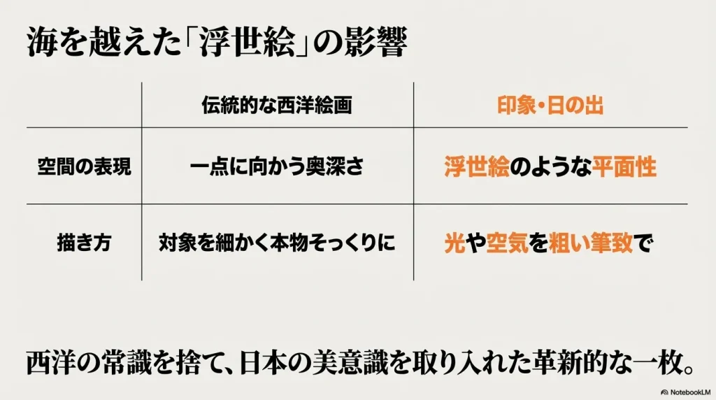 伝統的な西洋絵画と印象・日の出の比較表。空間の表現における浮世絵のような平面性や、光や空気を粗い筆致で描く対象の描き方について