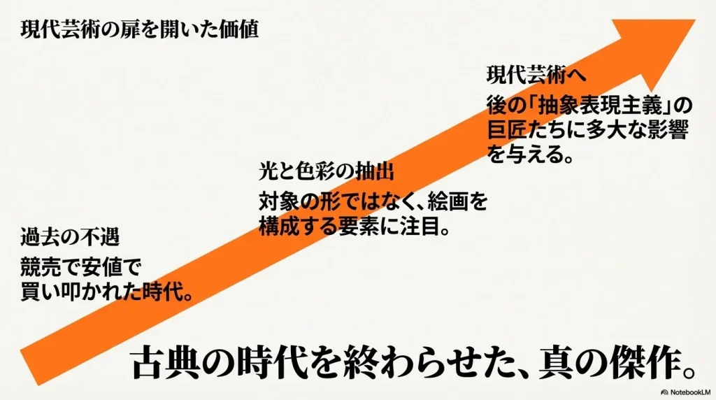 競売で安値で買い叩かれた不遇の時代から、光と色彩の抽出という技法が評価され、後の抽象表現主義に多大な影響を与えた現代芸術への波及