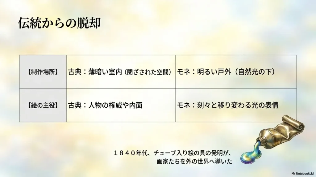 古典絵画とモネの制作場所や主役の違いをまとめた比較表 と、1840年代のチューブ入り絵の具の発明が画家に与えた影響を説明したスライド