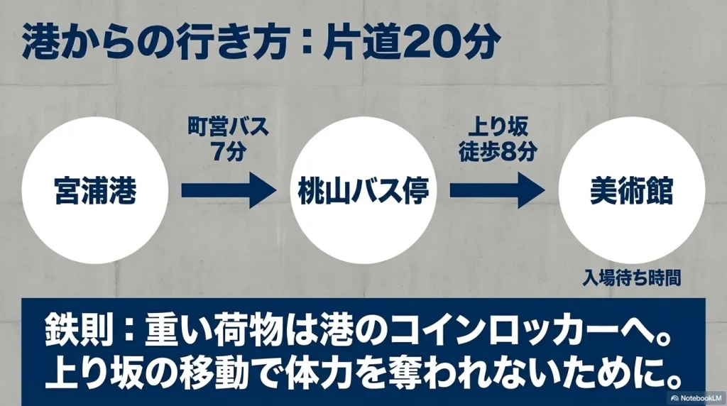 宮浦港から町営バスで7分、上り坂を徒歩8分歩く片道20分の行き方と、重い荷物はコインロッカーへ預ける鉄則の解説スライド