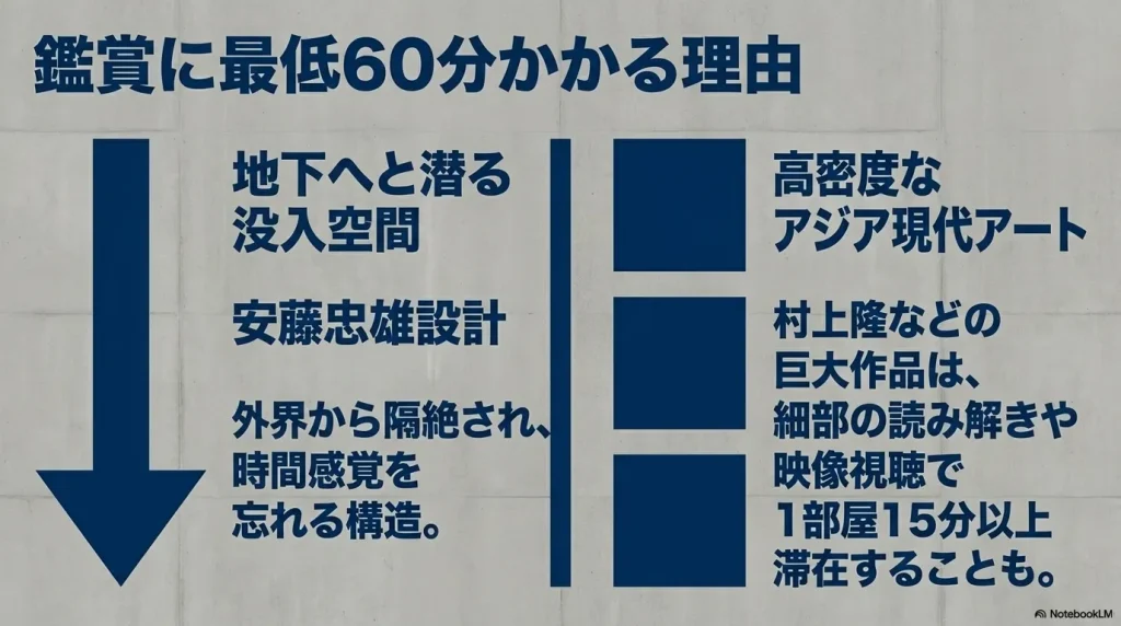 安藤忠雄設計の地下没入空間や、村上隆などの巨大作品の細部の読み解きにより、1部屋15分以上滞在するため時間がかかる理由の解説スライド