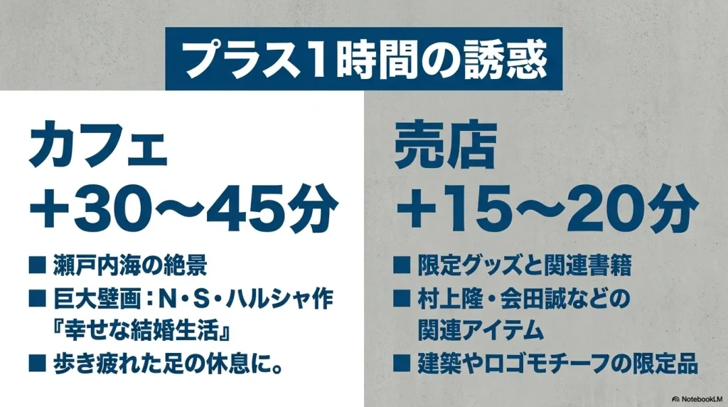 瀬戸内海の絶景や壁画が楽しめるカフェでの30から45分と、限定グッズが買える売店での15から20分の追加時間目安を示すスライド