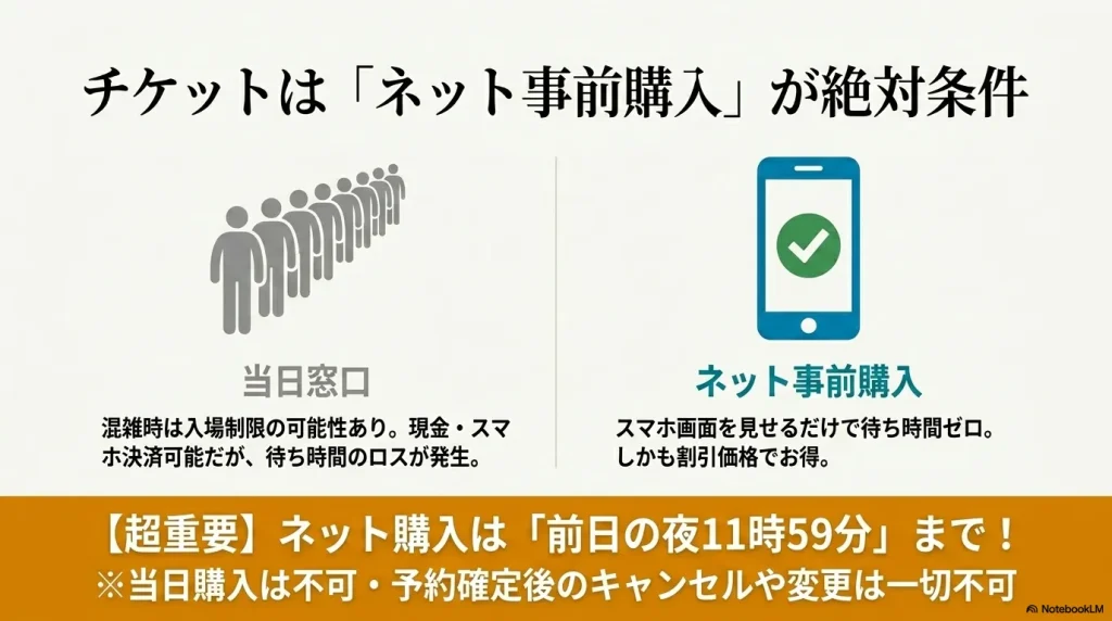 最も注意喚起したい「前日23時59分まで」というルール を、該当の段落でテキストと画像の両方を使って強調するためです。