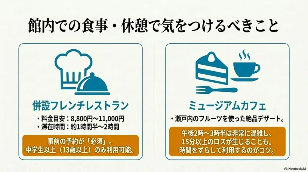 事前予約必須の併設フレンチレストランと、午後2時から3時半に混雑しやすいミュージアムカフェの利用に関する注意点