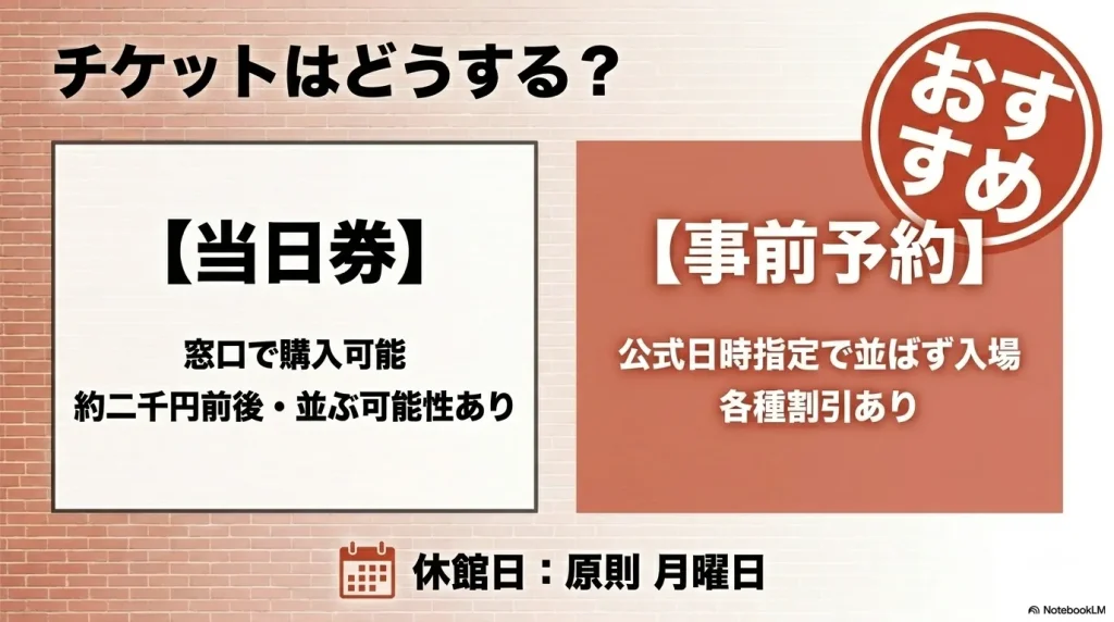 三菱一号館美術館の当日券と事前予約のメリット比較、および休館日（原則月曜日）を示すスライド