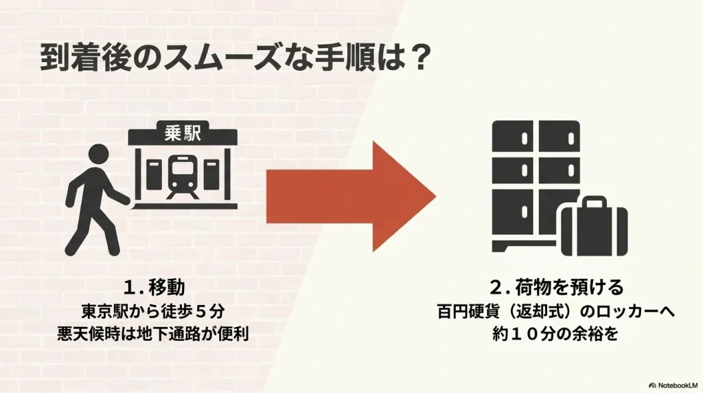 東京駅からの移動手順と、100円返却式ロッカーへの荷物預け入れ（約10分の余裕を推奨）についてまとめたスライド