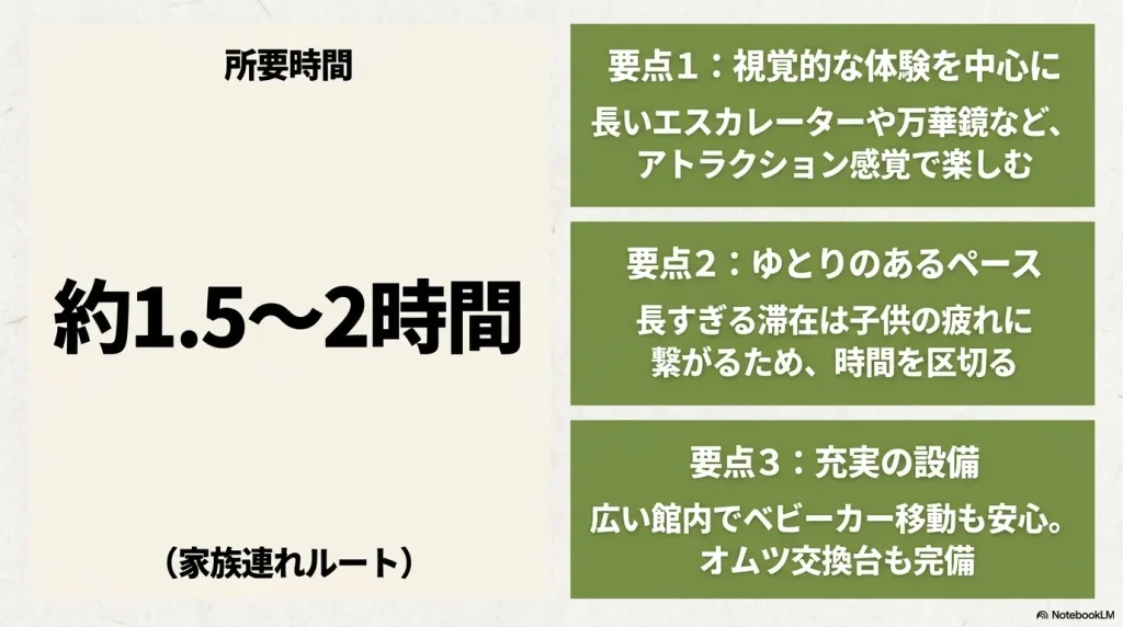 約1.5時間から2時間で回る家族連れルート 。視覚的な体験を中心に、ゆとりのあるペースで時間を区切るポイントを解説