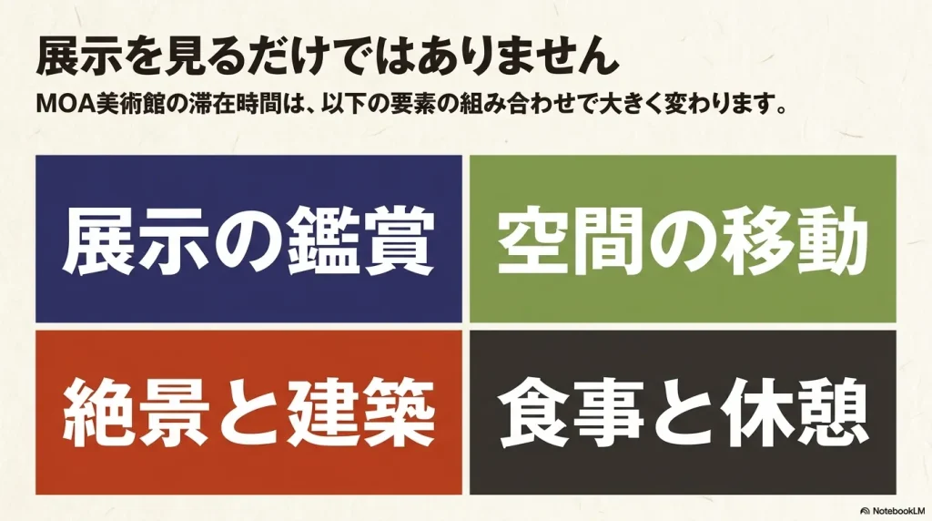 MOA美術館の滞在時間は、展示の鑑賞、空間の移動、絶景と建築、食事と休憩の4つの要素の組み合わせで大きく変わることを示す図