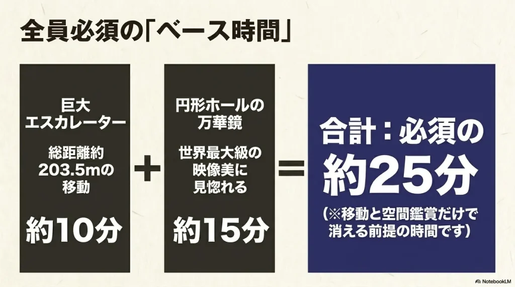 移動と空間鑑賞で全員必須となるベース時間は合計約25分 。巨大エスカレーターでの移動約10分と、円形ホールの万華鏡鑑賞約15分の内訳 。