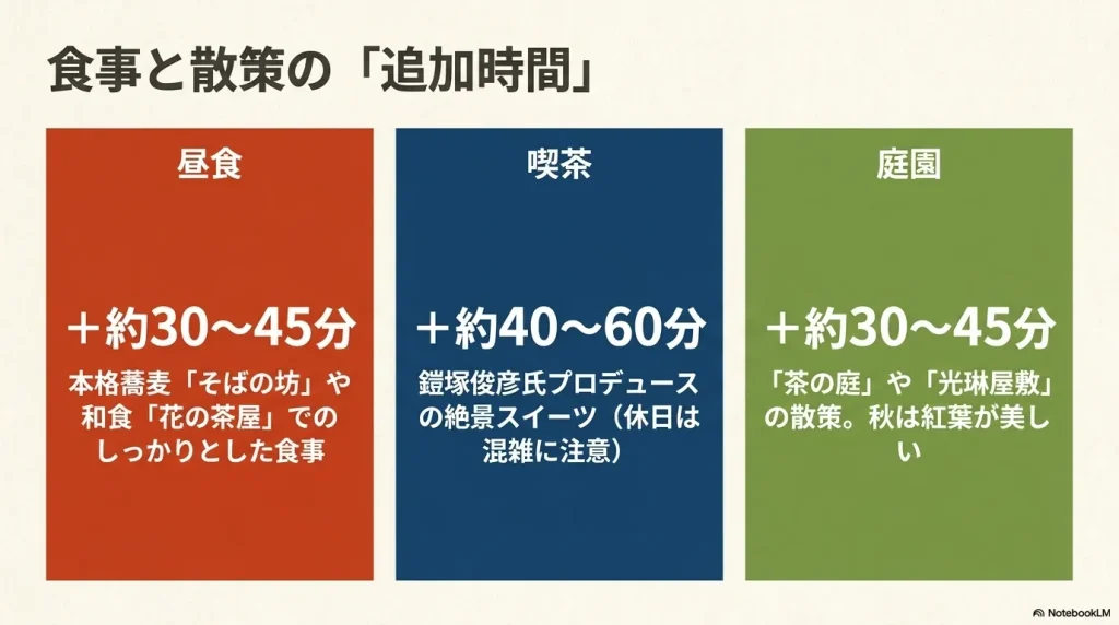 昼食で約30から45分、喫茶で約40から60分、庭園の散策で約30から45分かかる追加時間の目安一覧