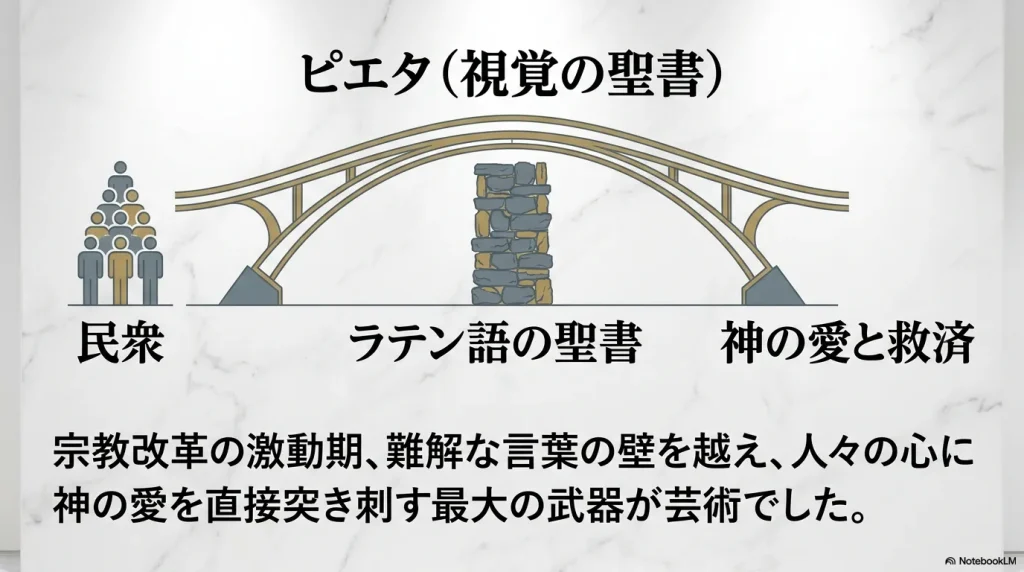 ピエタは視覚の聖書。宗教改革の激動期において、難解な言葉の壁を越え、人々の心に神の愛を直接突き刺す最大の武器が芸術でした。