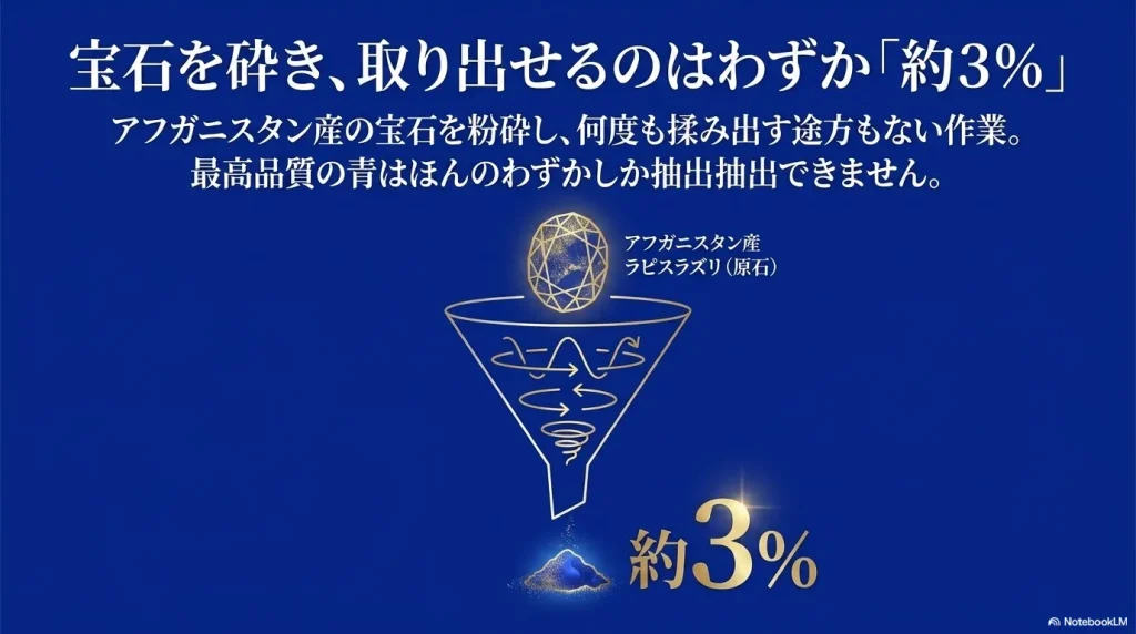 アフガニスタン産のラピスラズリ原石を粉砕して何度も揉み出す途方もない作業を経て、最高品質の青はわずか「約3%」しか抽出できないことを示す、漏斗と青い粉末のイラストスライド