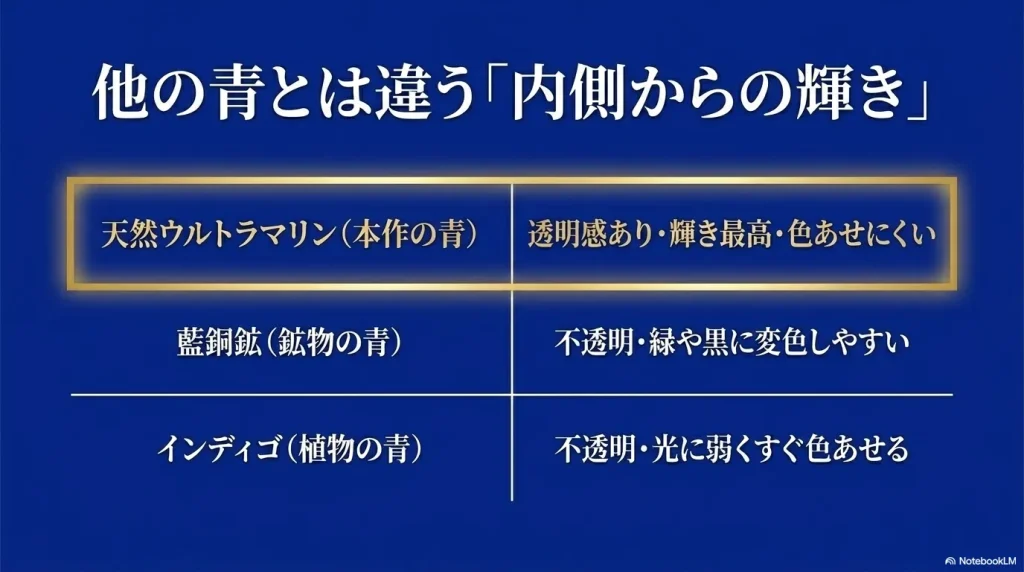 他の青とは違う「内側からの輝き」と題し、透明感があり輝き最高で色あせにくい「天然ウルトラマリン」、緑や黒に変色しやすい不透明な「藍銅鉱(アズライト)」、光に弱くすぐ色あせる不透明な「インディゴ」の特徴を比較した解説スライド 。