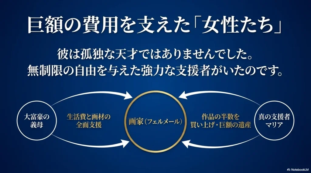 フェルメールを支えた強力な支援者として、生活費と画材を全面支援した「大富豪の義母」と、作品の半数を買い上げ巨額の遺産を遺した真の支援者「マリア」の2人の女性との関係性を示した相関図スライド