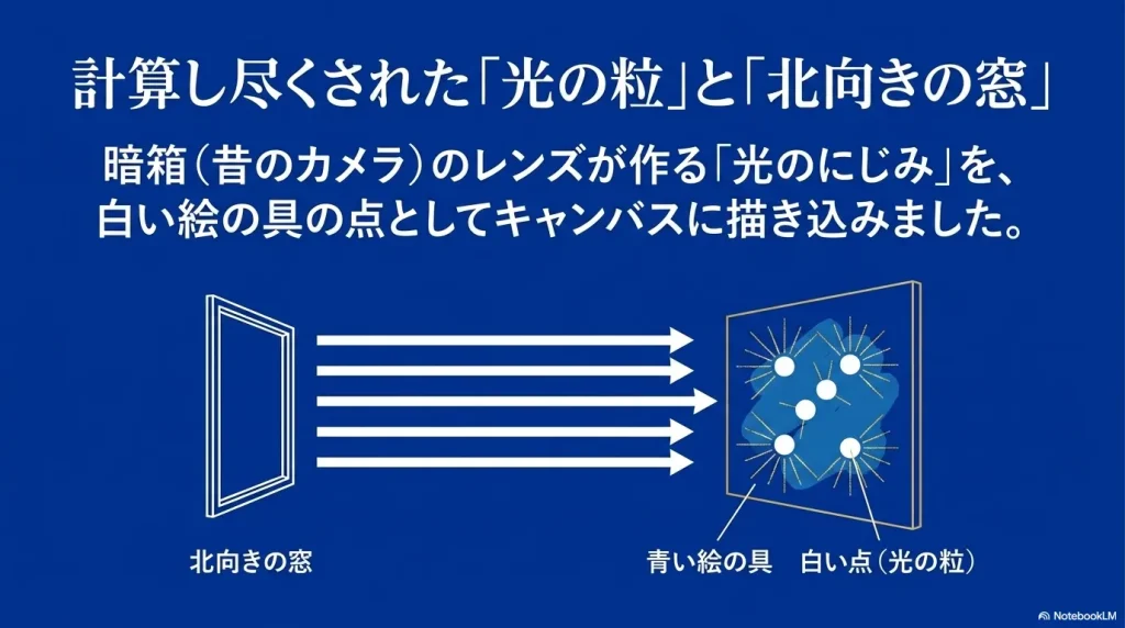 北向きの窓から入る光を浴びたキャンバス上で、暗箱(昔のカメラ)のレンズが作る「光のにじみ」を、白い絵の具の点(光の粒)として青い絵の具の上に描き込むフェルメールの光学技法を説明した図解スライド 。