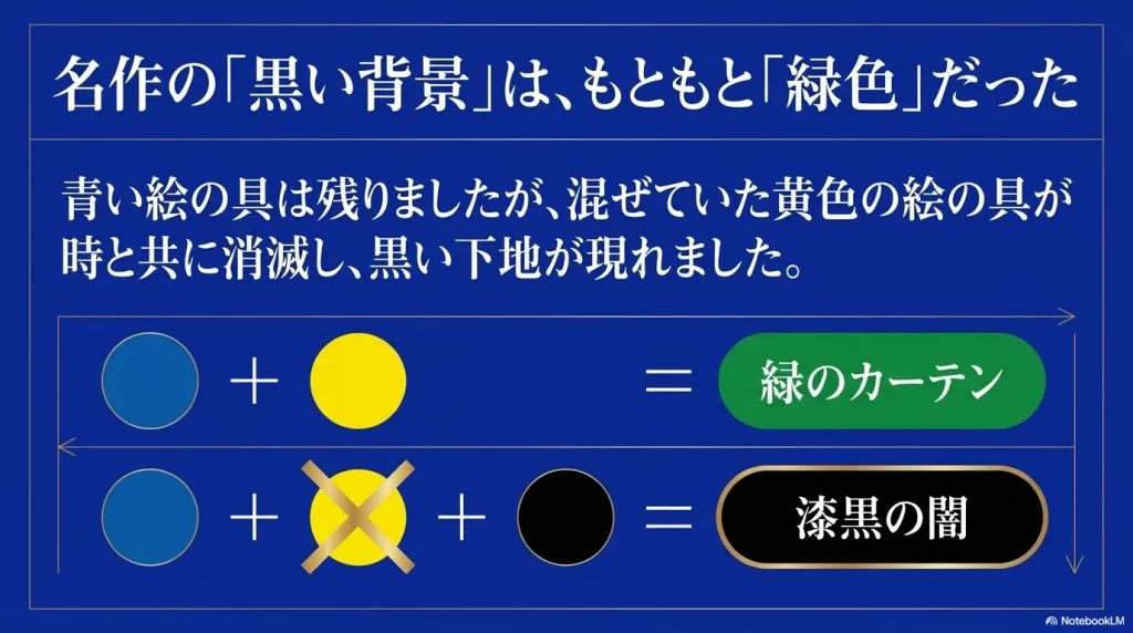制作当時は青い絵の具と黄色の絵の具を混ぜて「緑のカーテン」を描いていた背景が、時と共に黄色が消滅し、漆黒の闇(黒い下地)が現れて現代の黒い背景になったプロセスを説明するスライド 。
