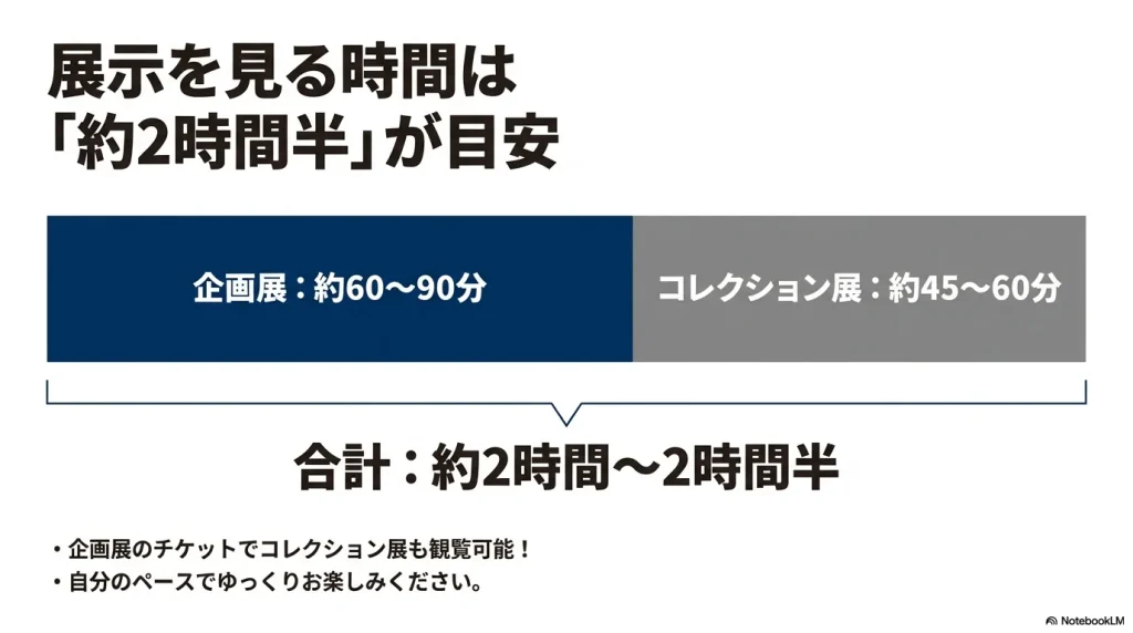 横浜美術館の展示を見る時間は約2時間半が目安。企画展は約60〜90分、コレクション展は約45〜60分