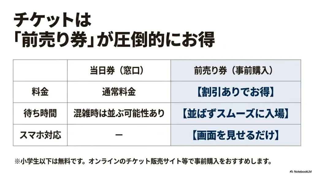 横浜美術館のチケットは前売り券が圧倒的にお得。割引があり、混雑時も並ばずスムーズにスマホ画面で入場可能