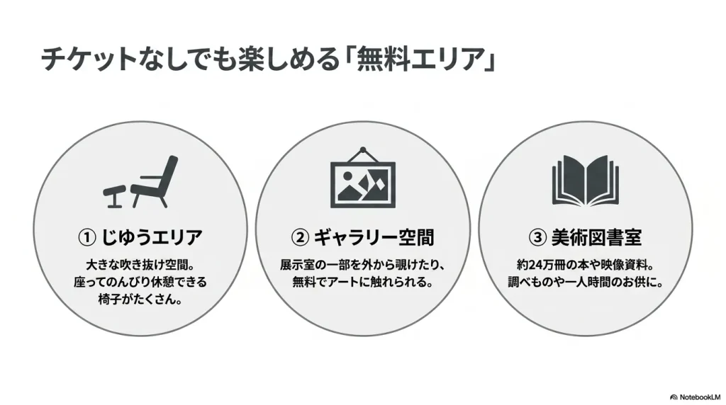チケットなしでも楽しめる横浜美術館の無料エリア。じゆうエリア、ギャラリー空間、美術図書室など