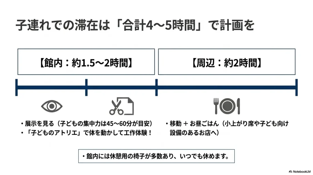 子連れでの滞在は合計4〜5時間で計画を。館内での展示や子どものアトリエで約1.5〜2時間、周辺での移動とお昼ごはんに約2時間