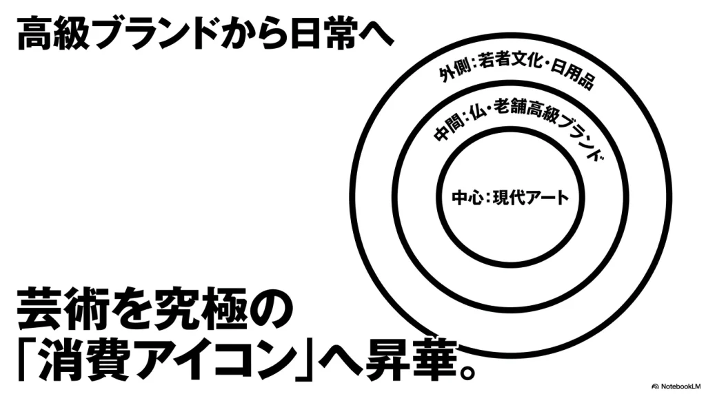 外側に若者文化・日用品、中間にフランスの老舗高級ブランド、中心に現代アートを位置づけ、高級ブランドから日常への広がりと芸術の「消費アイコン」化を解説するスライド。