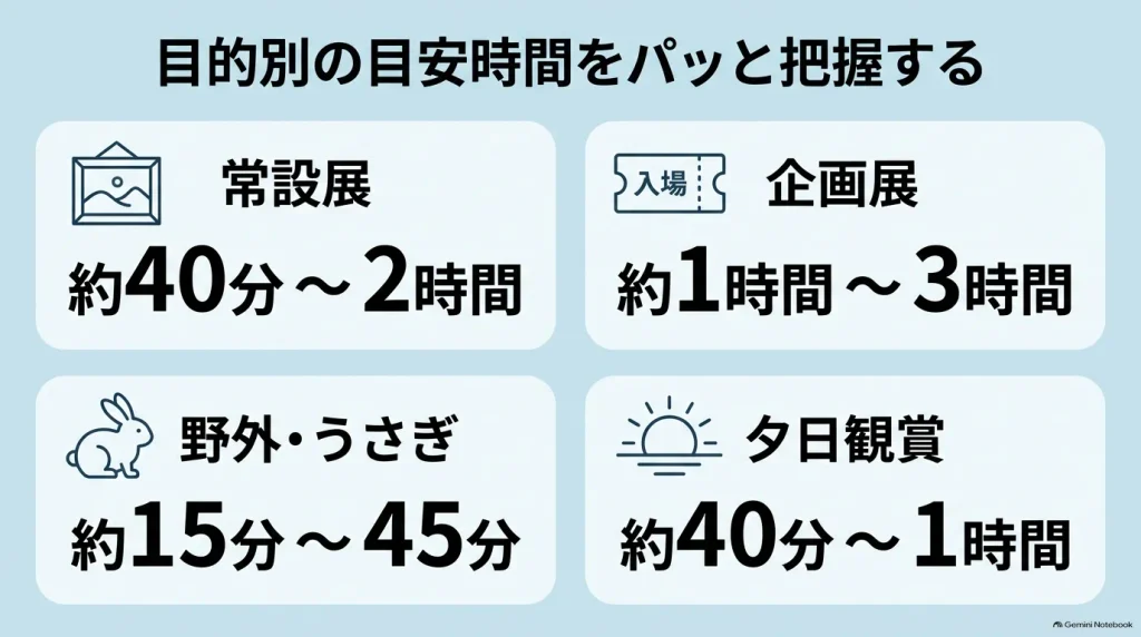 島根県立美術館の目的別目安時間一覧。常設展約40分〜2時間、企画展約1〜3時間、野外彫刻・うさぎ約15〜45分、夕日観賞約40分〜1時間