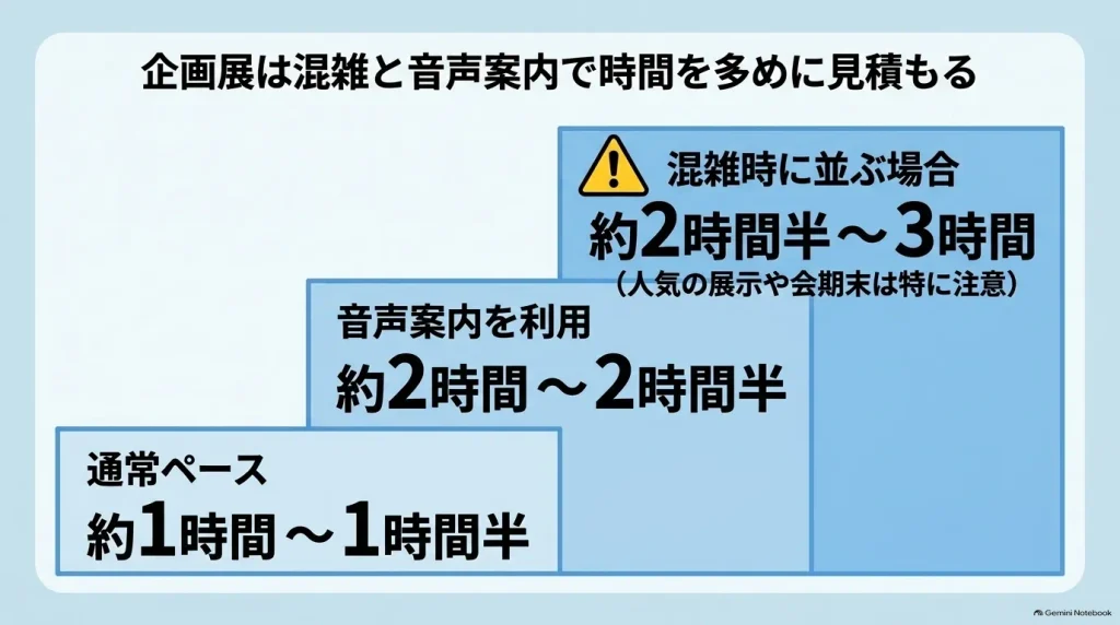 島根県立美術館の企画展鑑賞時間の目安。通常ペース約1〜1時間半、音声案内利用約2〜2時間半、混雑時約2時間半〜3時間