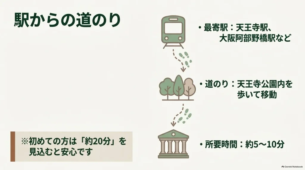 天王寺駅など最寄り駅からの道のりと、所要時間の目安(約5〜10分、初めての方は約20分)