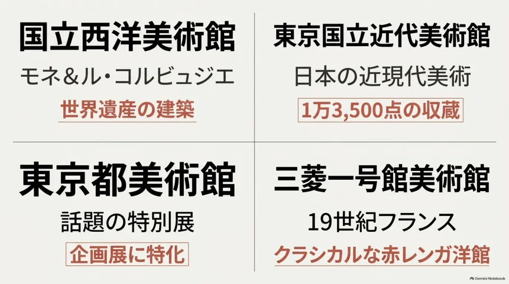 国立西洋美術館、東京国立近代美術館、東京都美術館、三菱一号館美術館の4館の特徴まとめ