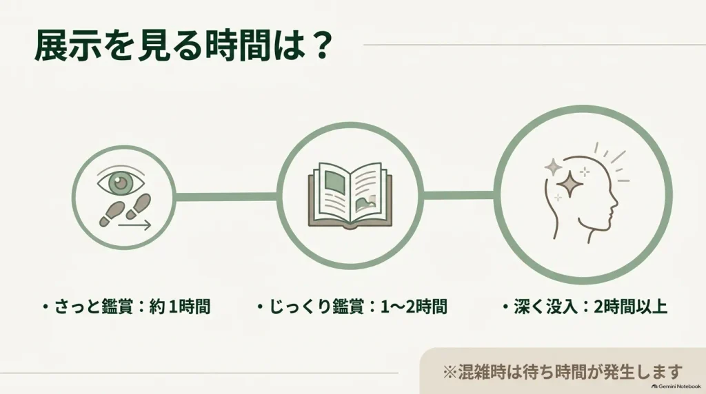 大阪市立美術館の展示鑑賞にかかる時間の目安(さっと鑑賞約1時間、じっくり1〜2時間、深く没入2時間以上)