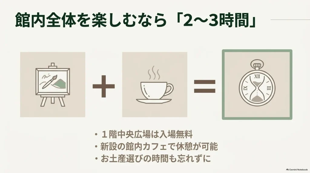 カフェでの休憩やお土産選びを含め、美術館全体を楽しむ場合の所要時間目安(2〜3時間)