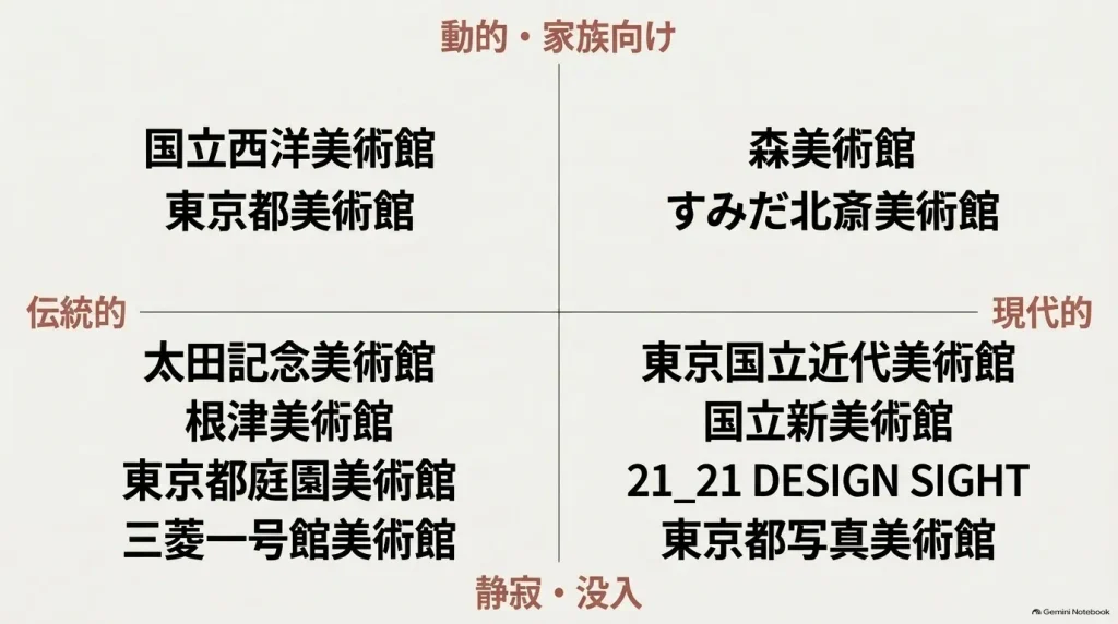 東京の美術館を「伝統的」「現代的」「動的・家族向け」「静寂・没入」の軸で分類したマトリクス図